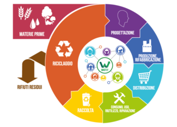 Start to be circular, verso un’economia circolare