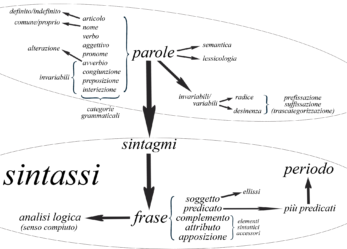 Lingua Italiana per stranieri: corso gratuito
