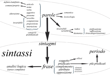 Lingua Italiana per stranieri: corso gratuito